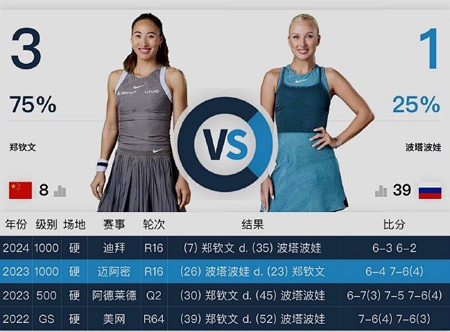 NG SPORTS-包含阿扎伦卡遭遇七持续失利，加拿大队教练压力巨大！的词条